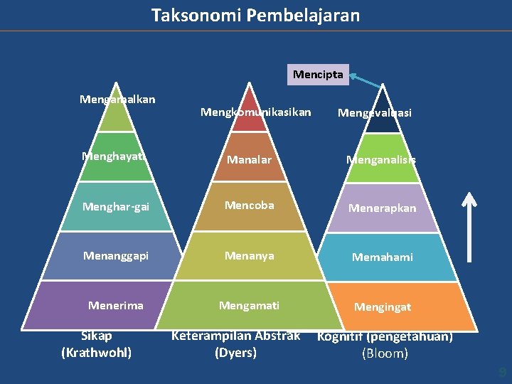 Taksonomi Pembelajaran Mencipta Mengamalkan Mengkomunikasikan Mengevaluasi Menghayati Manalar Menganalisis Menghar-gai Mencoba Menerapkan Menanggapi Menanya