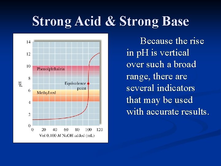 Strong Acid & Strong Base Because the rise in p. H is vertical over