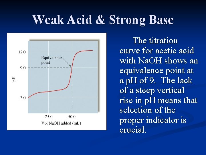 Weak Acid & Strong Base The titration curve for acetic acid with Na. OH