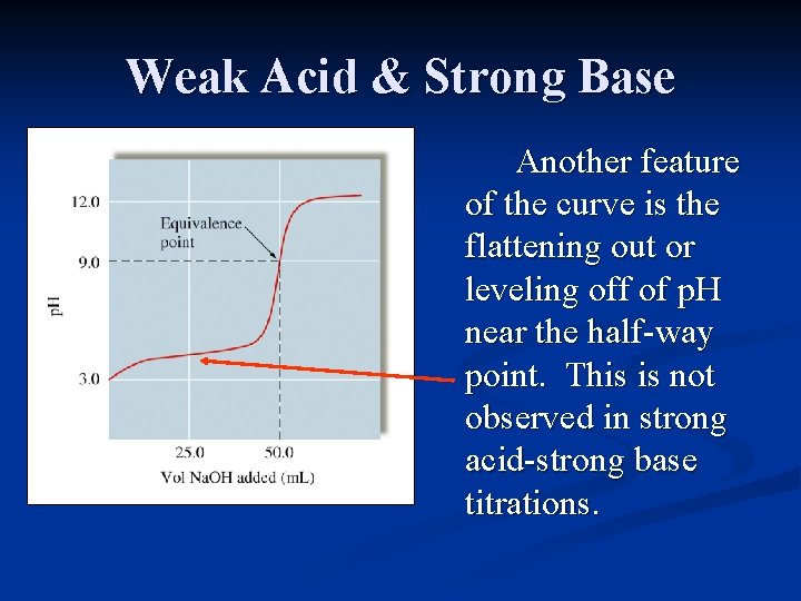 Weak Acid & Strong Base Another feature of the curve is the flattening out