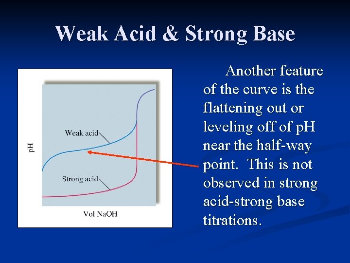 Weak Acid & Strong Base Another feature of the curve is the flattening out