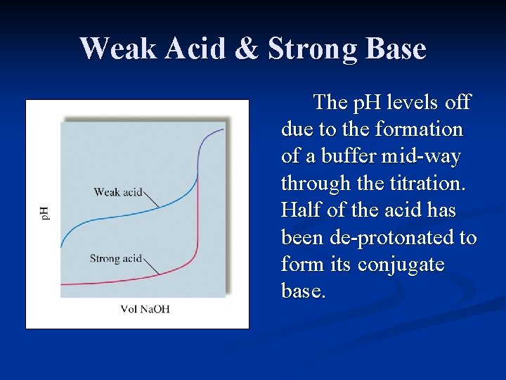 Weak Acid & Strong Base The p. H levels off due to the formation