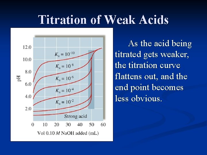 Titration of Weak Acids As the acid being titrated gets weaker, the titration curve