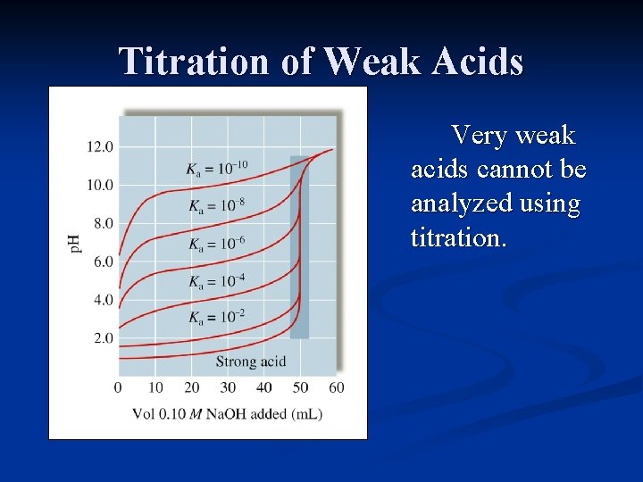 Titration of Weak Acids Very weak acids cannot be analyzed using titration. 