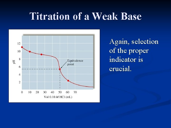 Titration of a Weak Base Again, selection of the proper indicator is crucial. 