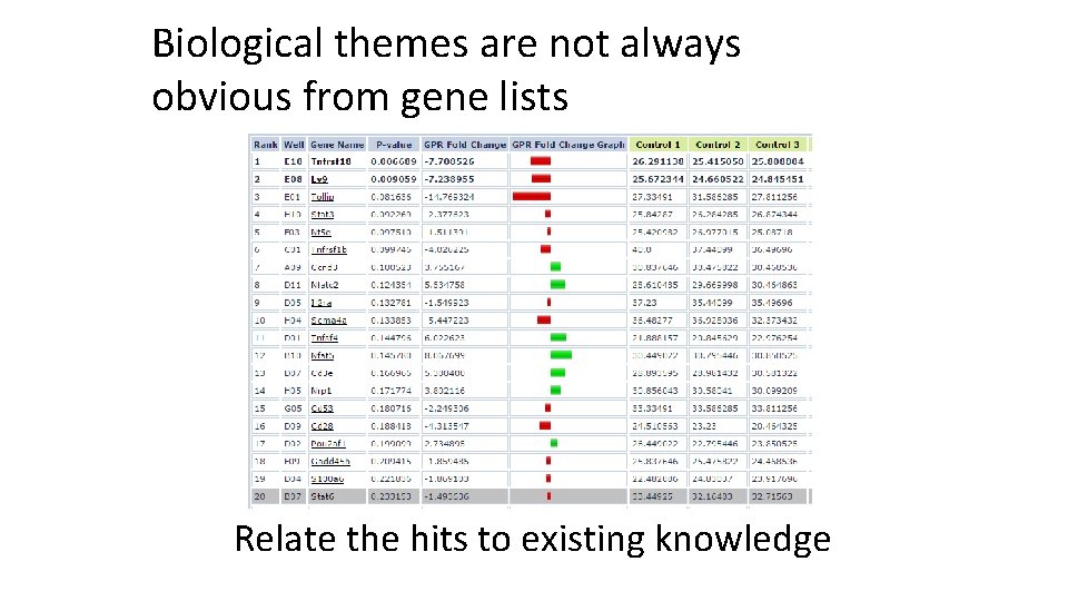 Biological themes are not always obvious from gene lists Relate the hits to existing
