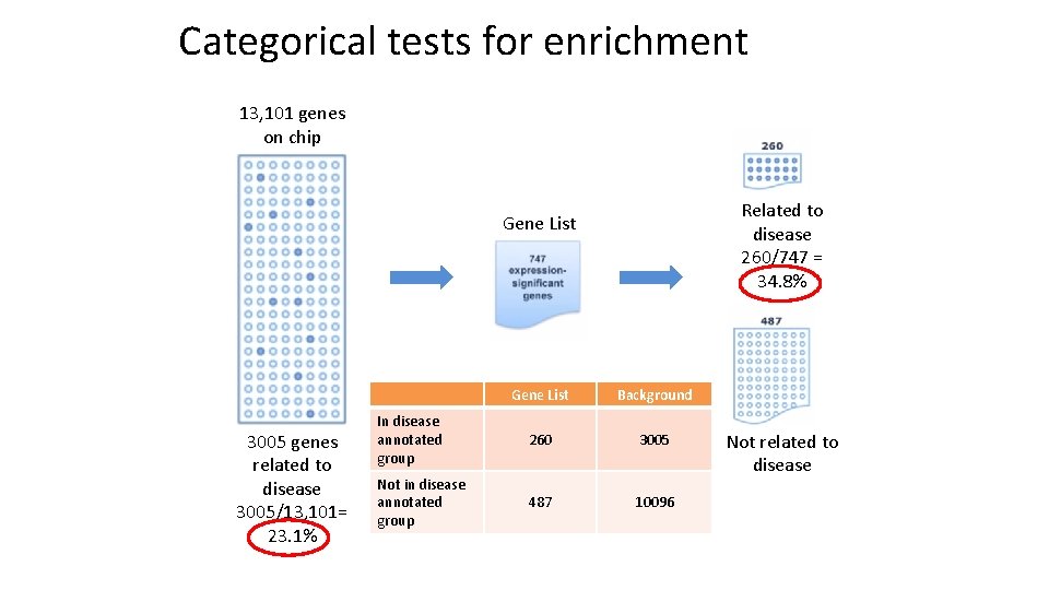 Categorical tests for enrichment 13, 101 genes on chip Related to disease 260/747 =