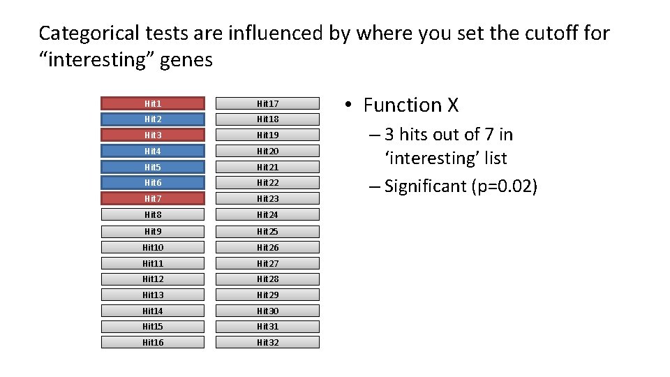 Categorical tests are influenced by where you set the cutoff for “interesting” genes Hit