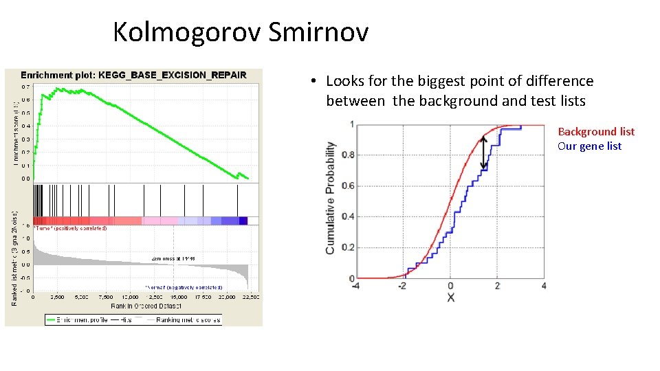 Kolmogorov Smirnov • Looks for the biggest point of difference between the background and