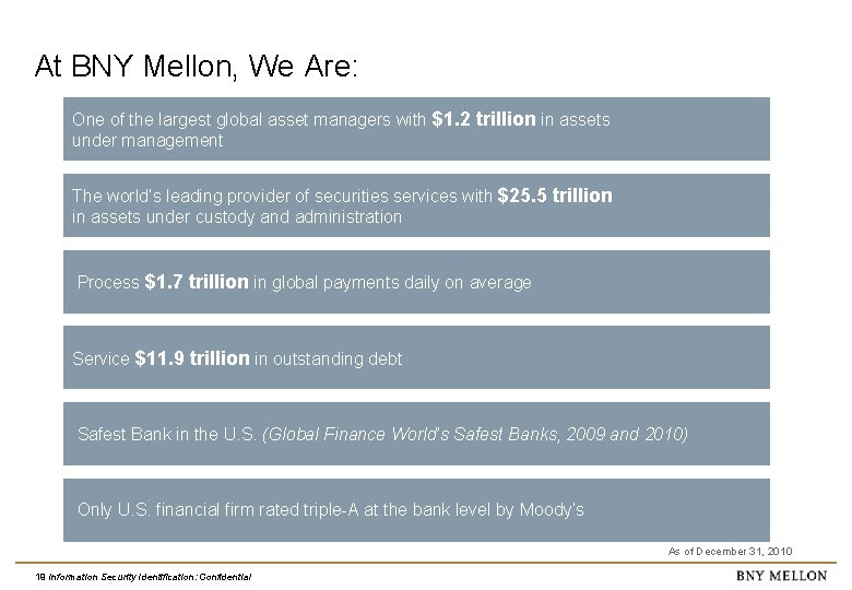 At BNY Mellon, We Are: One of the largest global asset managers with $1.