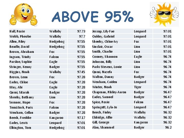 ABOVE 95% Hall, Roxie Webb, Pheobe Allen, Riley Beadle, David Brown, Abraham Ingram, Trinity