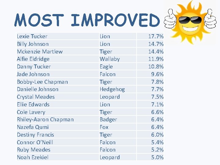 MOST IMPROVED Lexie Tucker Billy Johnson Mckenzie Martlew Alfie Eldridge Danny Tucker Jade Johnson