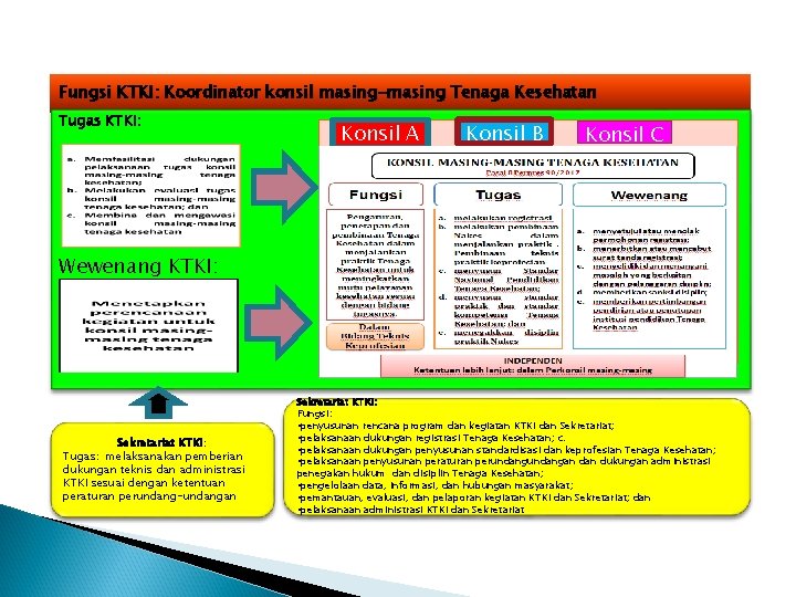 Fungsi KTKI: Koordinator konsil masing-masing Tenaga Kesehatan Tugas KTKI: Konsil A Konsil B Konsil