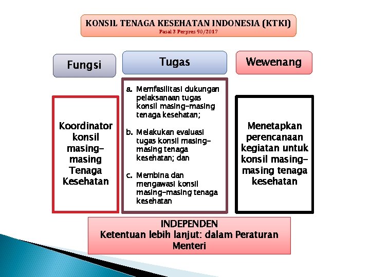 KONSIL TENAGA KESEHATAN INDONESIA (KTKI) Pasal 3 Perpres 90/2017 Fungsi Koordinator konsil masing Tenaga