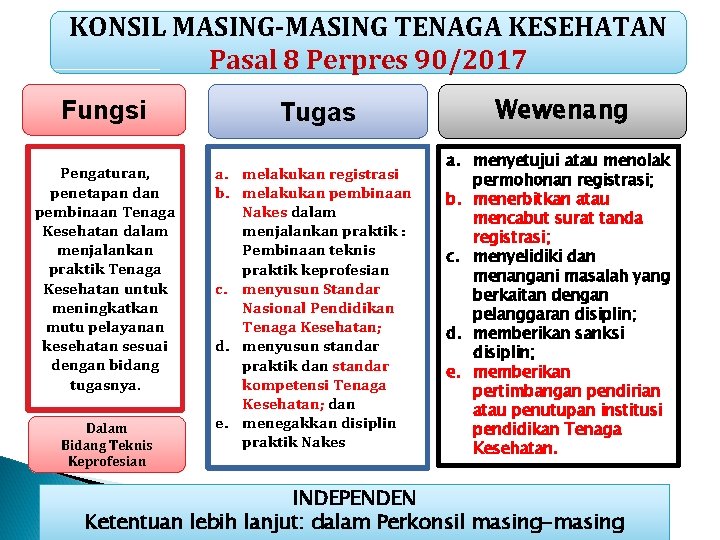 KONSIL MASING-MASING TENAGA KESEHATAN Pasal 8 Perpres 90/2017 Fungsi Tugas Wewenang Pengaturan, penetapan dan