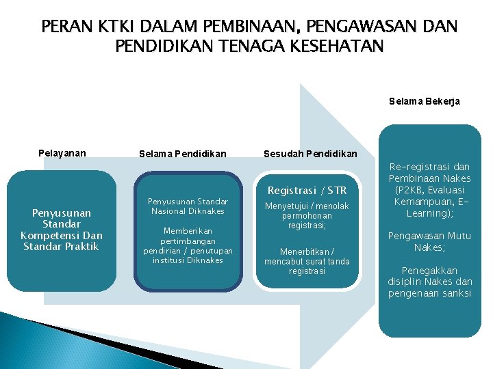 PERAN KTKI DALAM PEMBINAAN, PENGAWASAN DAN PENDIDIKAN TENAGA KESEHATAN Selama Bekerja Pelayanan Penyusunan Standar