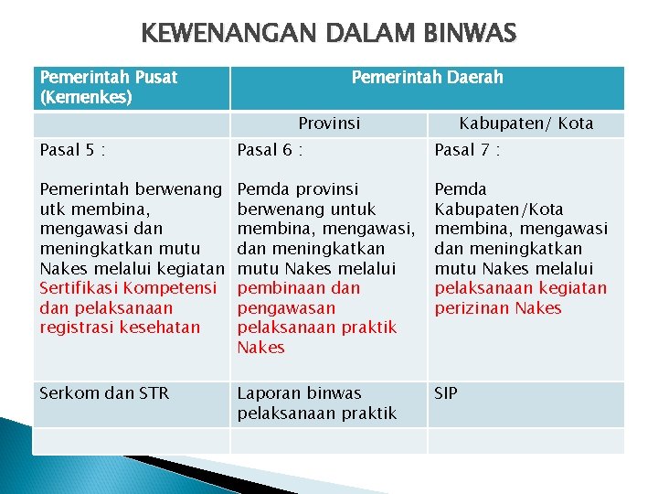 KEWENANGAN DALAM BINWAS Pemerintah Pusat (Kemenkes) Pemerintah Daerah Provinsi Kabupaten/ Kota Pasal 5 :