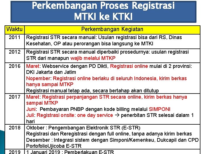 Perkembangan Proses Registrasi MTKI ke KTKI Waktu Perkembangan Kegiatan 2011 Registrasi STR secara manual: