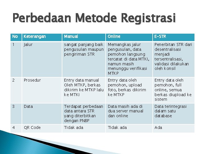 Perbedaan Metode Registrasi No Keterangan Manual Online E-STR 1 Jalur sangat panjang baik pengusulan