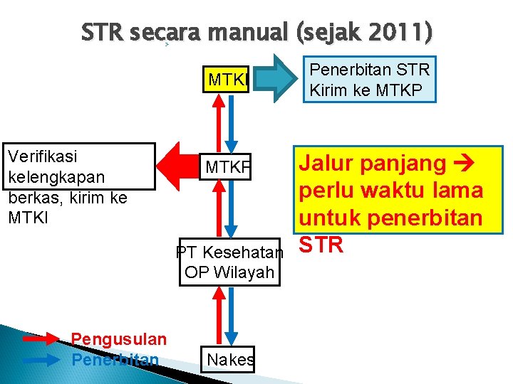 STR secara manual (sejak 2011) MTKI Verifikasi kelengkapan berkas, kirim ke MTKI MTKP PT