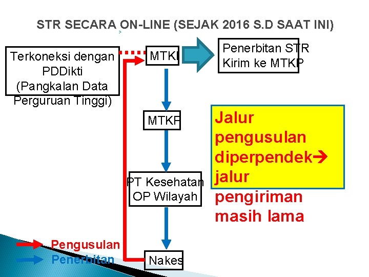 STR SECARA ON-LINE (SEJAK 2016 S. D SAAT INI) Terkoneksi dengan PDDikti (Pangkalan Data
