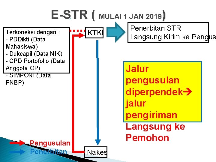 E-STR ( MULAI 1 JAN 2019) Terkoneksi dengan : - PDDikti (Data Mahasiswa) -