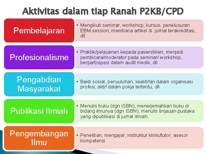 Aktivitas dalam tiap Ranah P 2 KB/CPD Pembelajaran Profesionalisme • Mengikuti seminar, workshop, kursus,