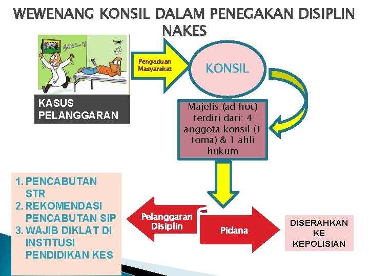 WEWENANG KONSIL DALAM PENEGAKAN DISIPLIN NAKES Pengaduan Masyarakat KASUS PELANGGARAN 1. PENCABUTAN STR 2.