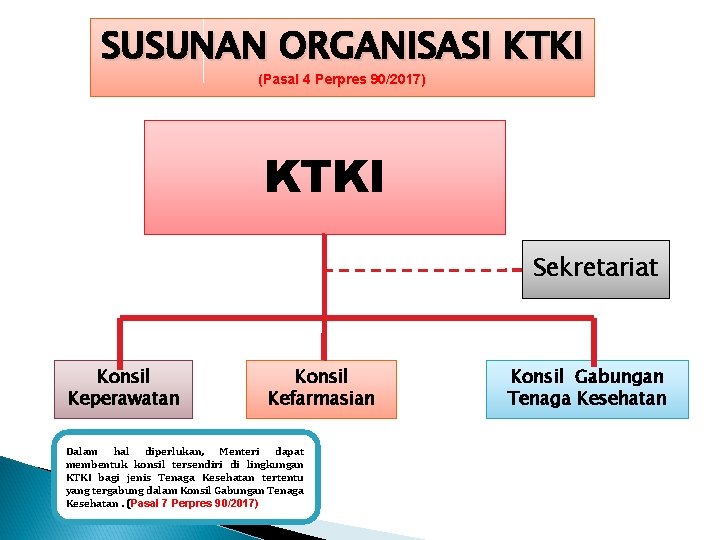 SUSUNAN ORGANISASI KTKI (Pasal 4 Perpres 90/2017) KTKI Sekretariat Konsil Keperawatan Konsil Kefarmasian Dalam