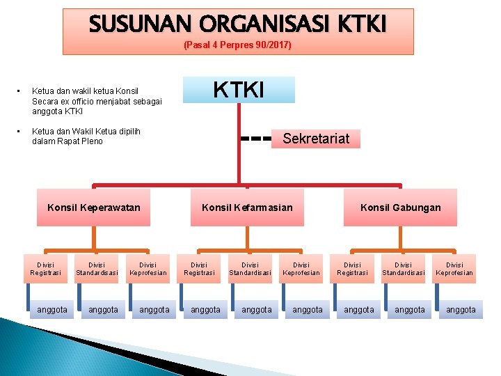 SUSUNAN ORGANISASI KTKI (Pasal 4 Perpres 90/2017) • Ketua dan wakil ketua Konsil Secara