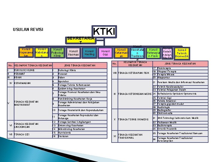 KTKI USULAN REVISI SEKRETARIA T Konsil Keperawa Kebidana tan n Konsil Psikologi Klinis No.