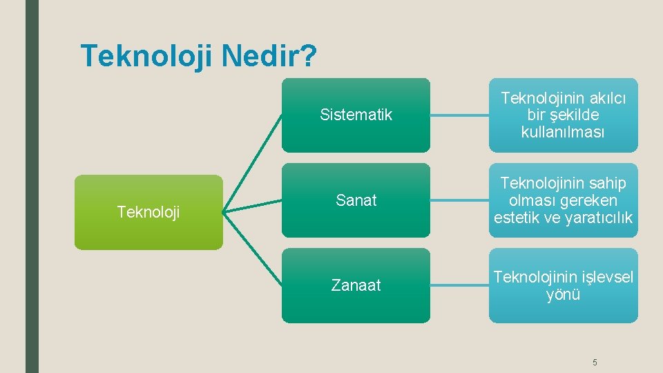 Teknoloji Nedir? Teknoloji Sistematik Teknolojinin akılcı bir şekilde kullanılması Sanat Teknolojinin sahip olması gereken