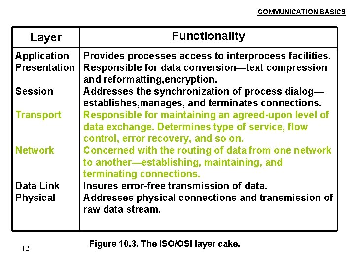 COMMUNICATION BASICS Layer Functionality Application Provides processes access to interprocess facilities. Presentation Responsible for