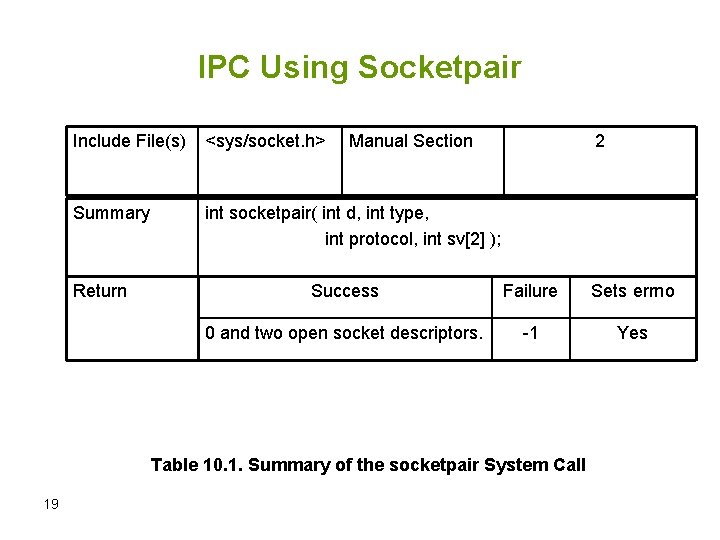 IPC Using Socketpair Include File(s) <sys/socket. h> Summary int socketpair( int d, int type,