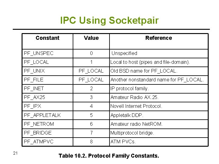 IPC Using Socketpair Constant 21 Value Reference PF_UNSPEC 0 Unspecified PF_LOCAL 1 Local to