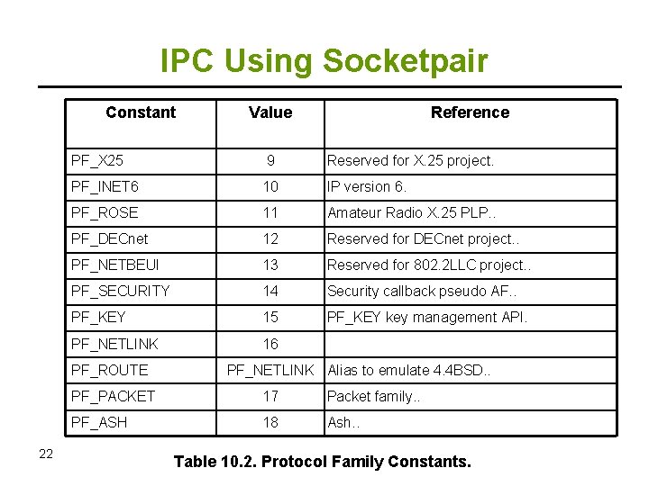 IPC Using Socketpair Constant Reference PF_X 25 9 Reserved for X. 25 project. PF_INET