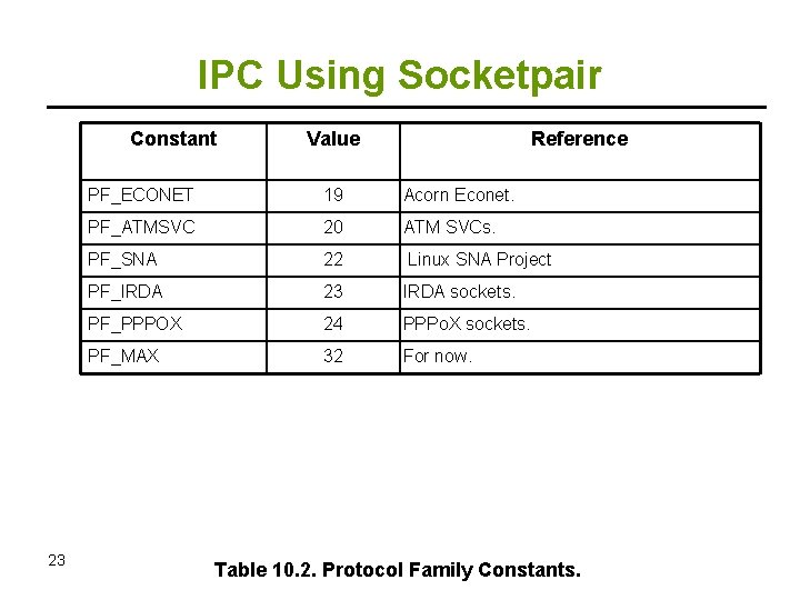 IPC Using Socketpair Constant 23 Value Reference PF_ECONET 19 Acorn Econet. PF_ATMSVC 20 ATM