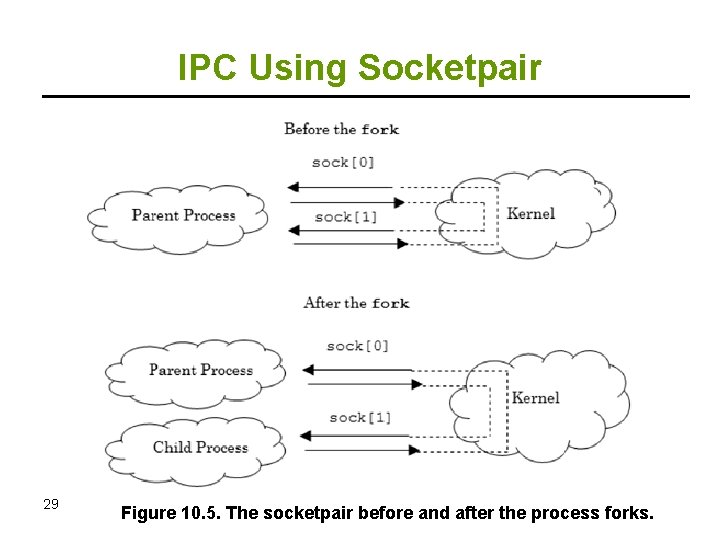IPC Using Socketpair 29 Figure 10. 5. The socketpair before and after the process