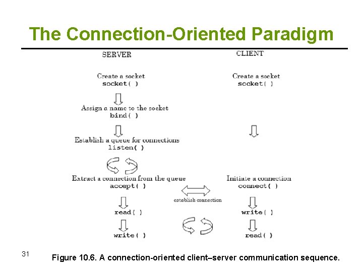 The Connection-Oriented Paradigm 31 Figure 10. 6. A connection-oriented client–server communication sequence. 