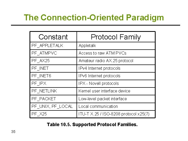 The Connection-Oriented Paradigm Constant Protocol Family PF_APPLETALK Appletalk PF_ATMPVC Access to raw ATM PVCs