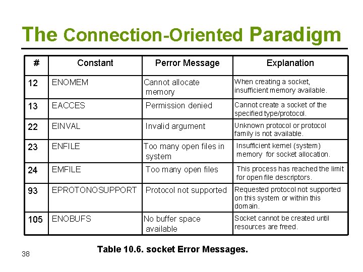 The Connection-Oriented Paradigm # Constant Perror Message Explanation When creating a socket, insufficient memory