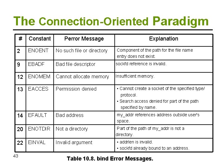 The Connection-Oriented Paradigm # Constant Perror Message Explanation 2 ENOENT No such file or