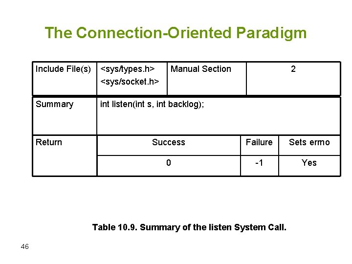 The Connection-Oriented Paradigm Include File(s) <sys/types. h> <sys/socket. h> Summary int listen(int s, int