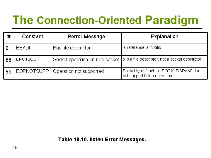 The Connection-Oriented Paradigm # Constant Perror Message Explanation s reference is invalid. 9 EBADF