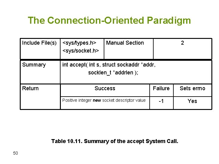 The Connection-Oriented Paradigm Include File(s) <sys/types. h> <sys/socket. h> Summary int accept( int s,