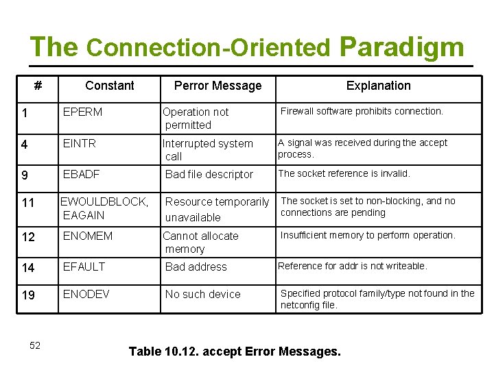The Connection-Oriented Paradigm # Constant Perror Message Explanation 1 EPERM Operation not permitted Firewall