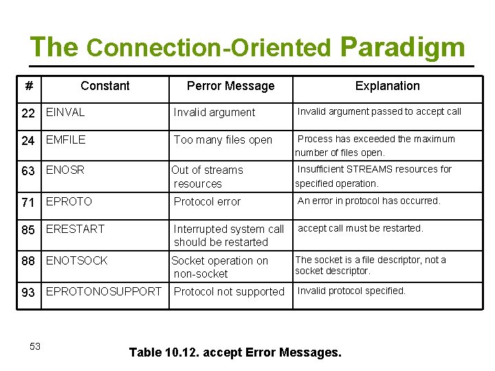 The Connection-Oriented Paradigm # Constant Perror Message Explanation 22 EINVAL Invalid argument passed to