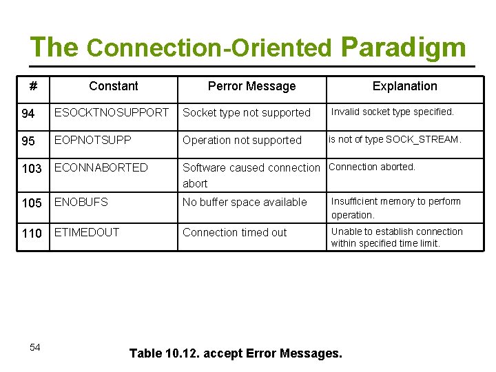 The Connection-Oriented Paradigm # Constant Perror Message Explanation 94 ESOCKTNOSUPPORT Socket type not supported