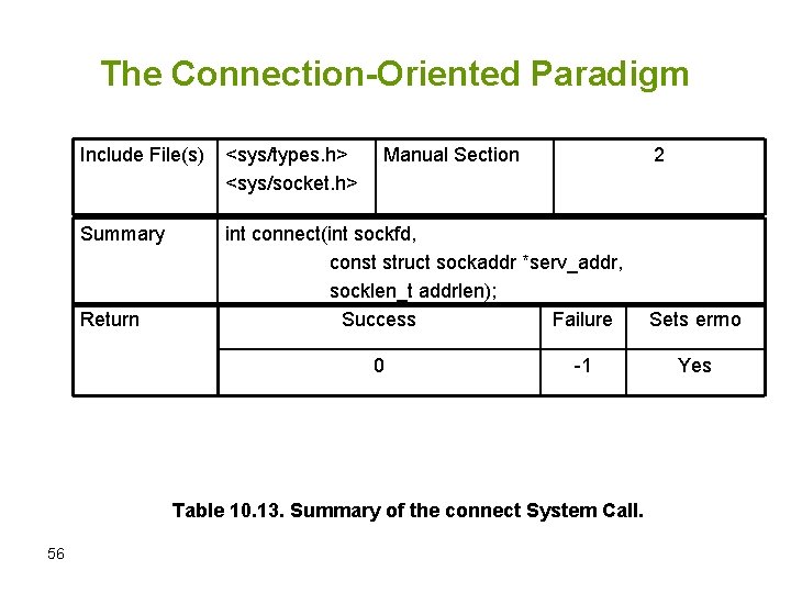 The Connection-Oriented Paradigm Include File(s) <sys/types. h> <sys/socket. h> Summary int connect(int sockfd, const