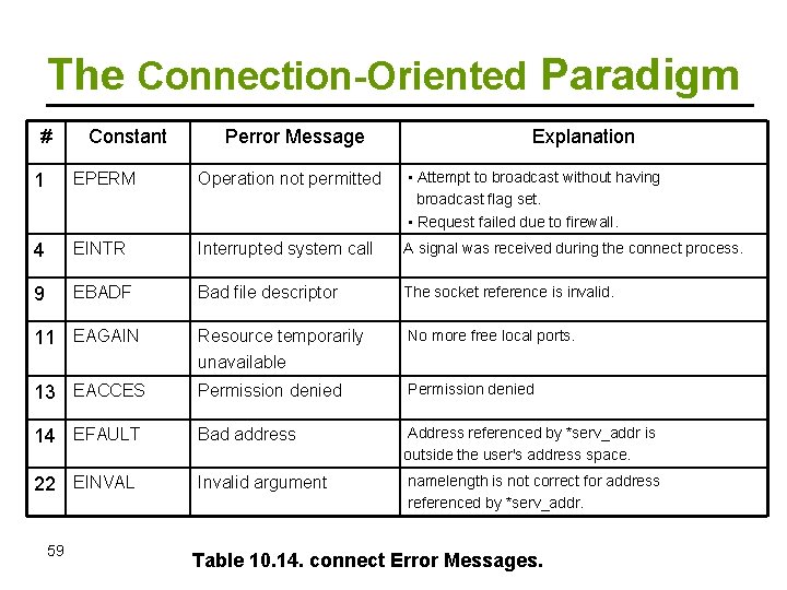 The Connection-Oriented Paradigm # Constant Perror Message Explanation 1 EPERM Operation not permitted •